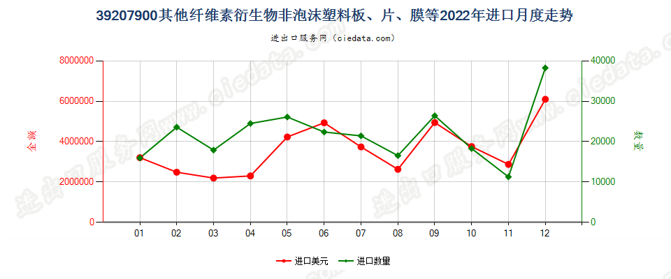 39207900其他纤维素衍生物非泡沫塑料板、片、膜等进口2022年月度走势图