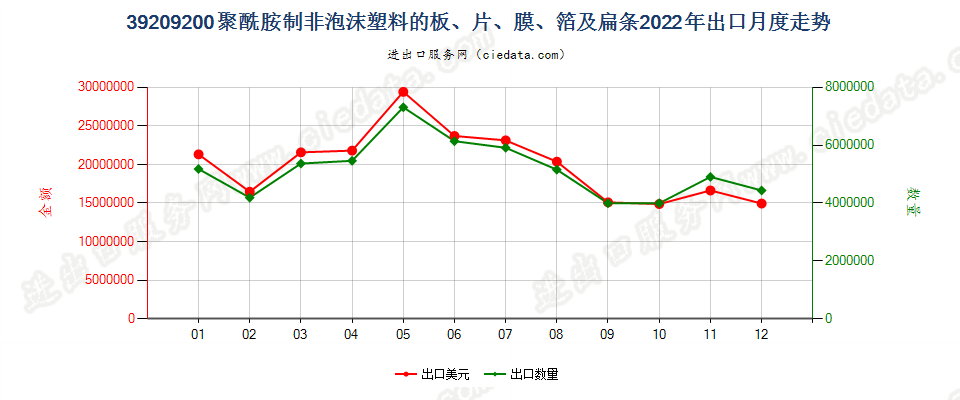 39209200聚酰胺制非泡沫塑料的板、片、膜、箔及扁条出口2022年月度走势图