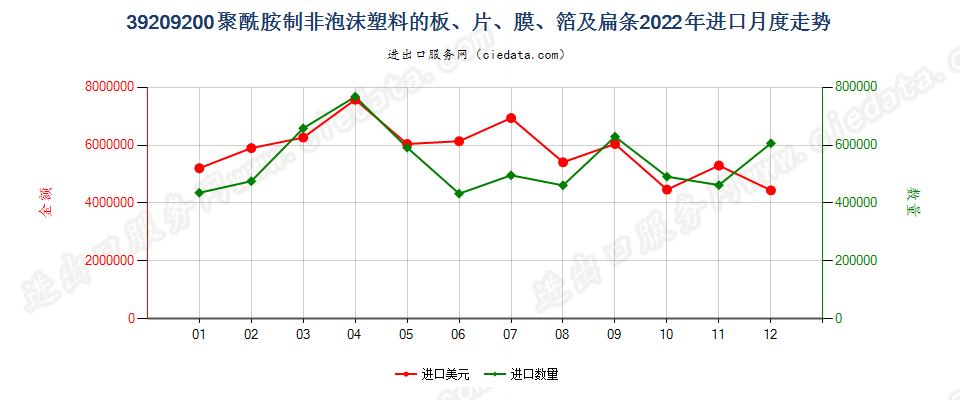 39209200聚酰胺制非泡沫塑料的板、片、膜、箔及扁条进口2022年月度走势图