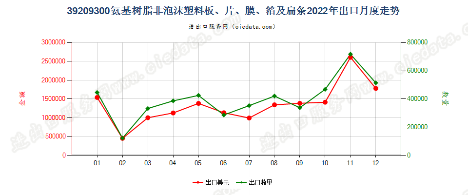 39209300氨基树脂非泡沫塑料板、片、膜、箔及扁条出口2022年月度走势图