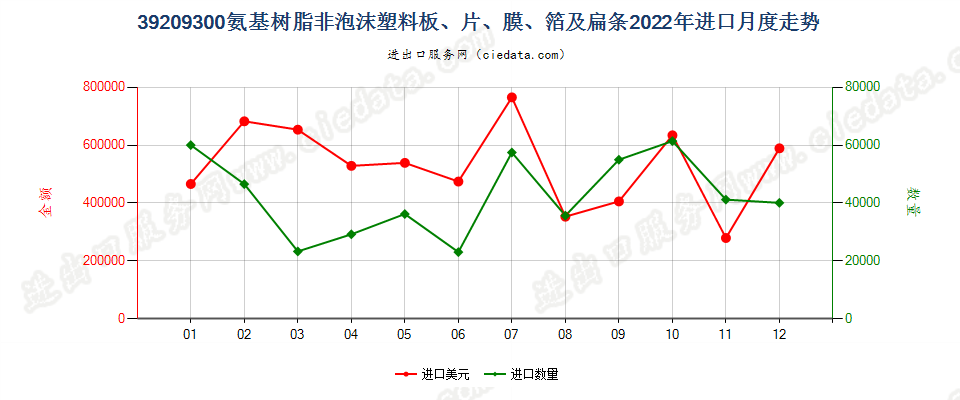 39209300氨基树脂非泡沫塑料板、片、膜、箔及扁条进口2022年月度走势图