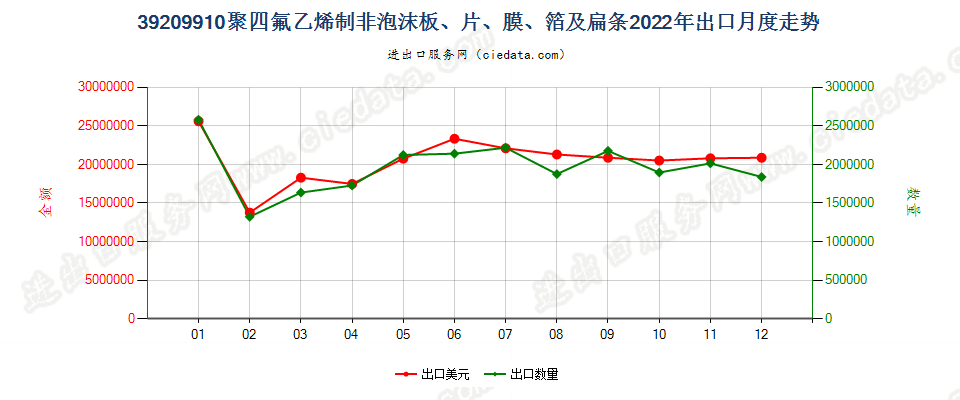 39209910聚四氟乙烯制非泡沫板、片、膜、箔及扁条出口2022年月度走势图