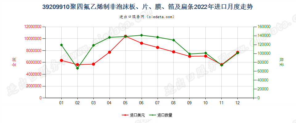 39209910聚四氟乙烯制非泡沫板、片、膜、箔及扁条进口2022年月度走势图