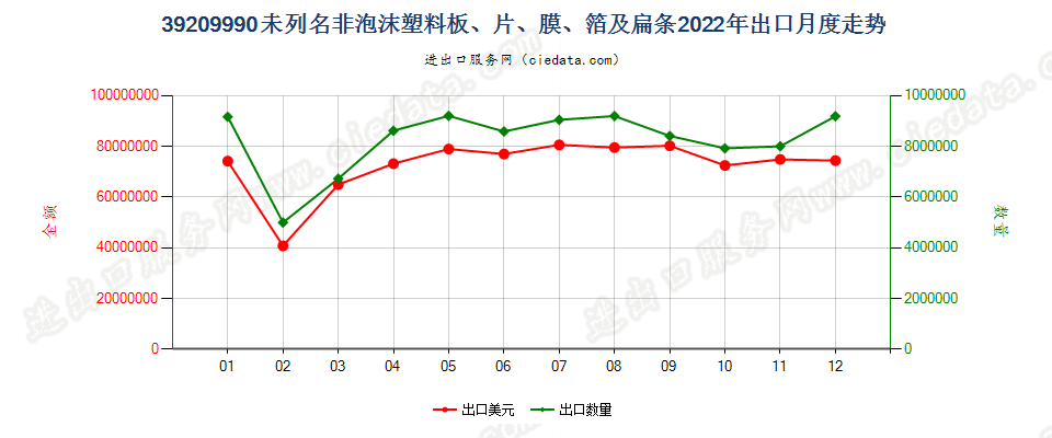 39209990未列名非泡沫塑料板、片、膜、箔及扁条出口2022年月度走势图