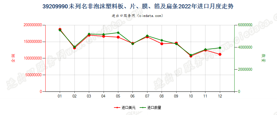 39209990未列名非泡沫塑料板、片、膜、箔及扁条进口2022年月度走势图