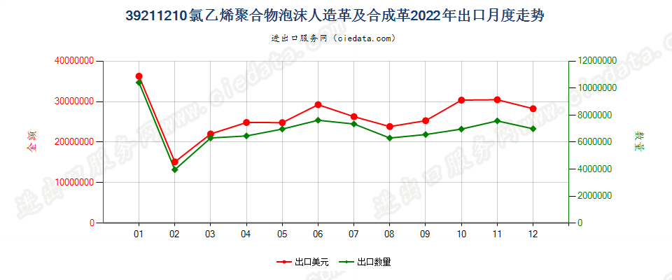 39211210氯乙烯聚合物泡沫人造革及合成革出口2022年月度走势图