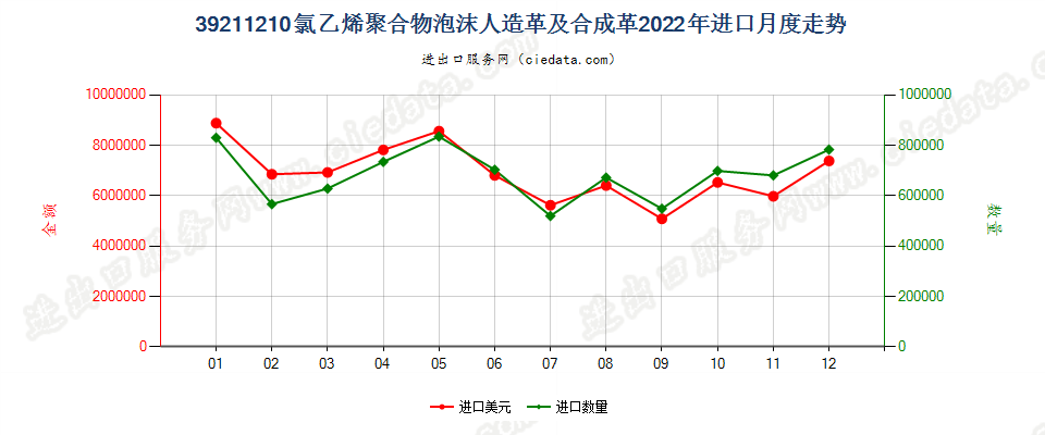 39211210氯乙烯聚合物泡沫人造革及合成革进口2022年月度走势图