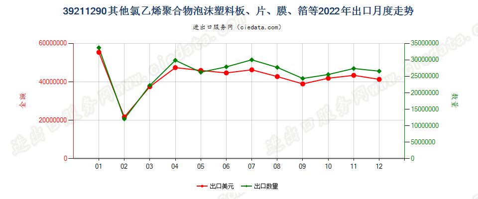 39211290其他氯乙烯聚合物泡沫塑料板、片、膜、箔等出口2022年月度走势图