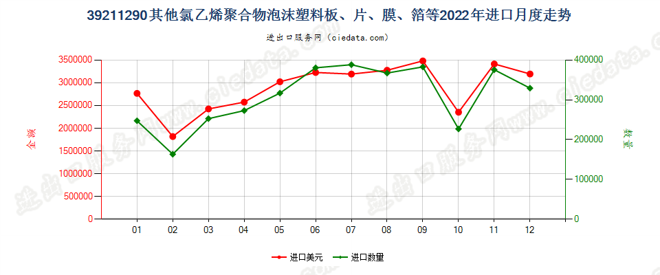 39211290其他氯乙烯聚合物泡沫塑料板、片、膜、箔等进口2022年月度走势图