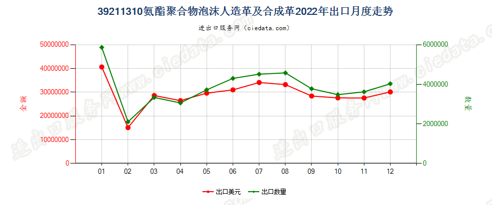 39211310氨酯聚合物泡沫人造革及合成革出口2022年月度走势图