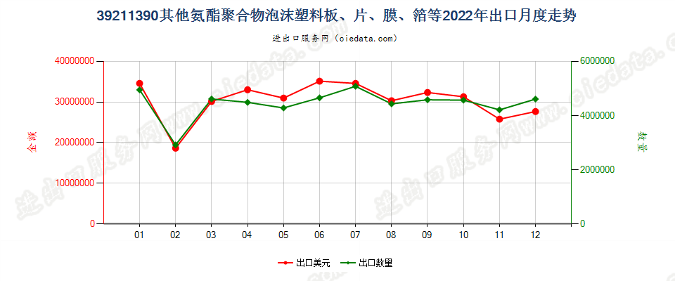 39211390其他氨酯聚合物泡沫塑料板、片、膜、箔等出口2022年月度走势图