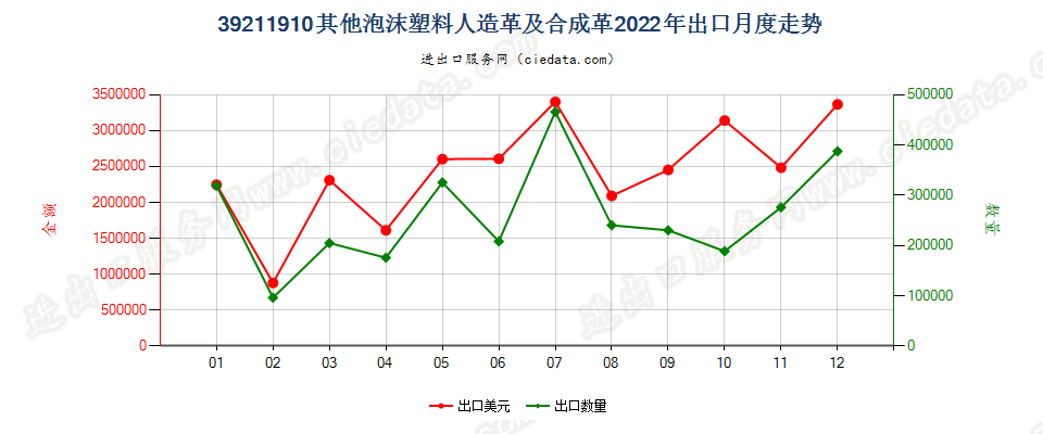 39211910其他泡沫塑料人造革及合成革出口2022年月度走势图