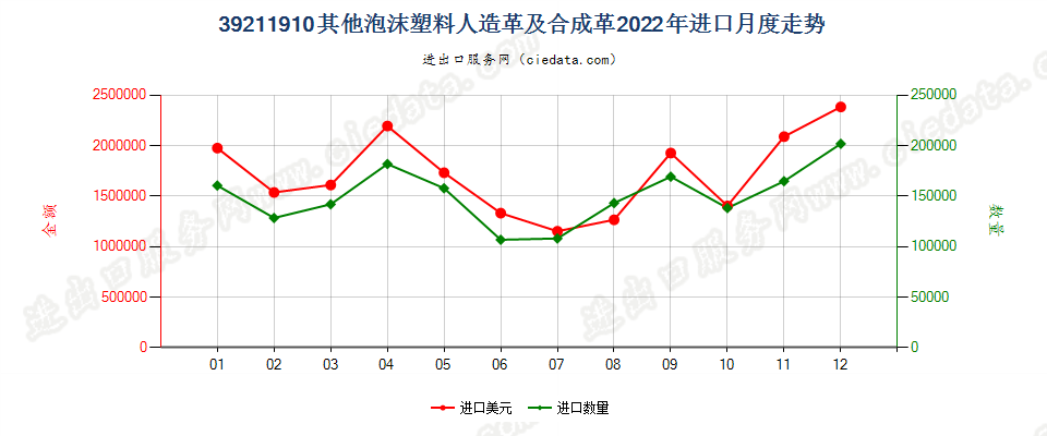 39211910其他泡沫塑料人造革及合成革进口2022年月度走势图