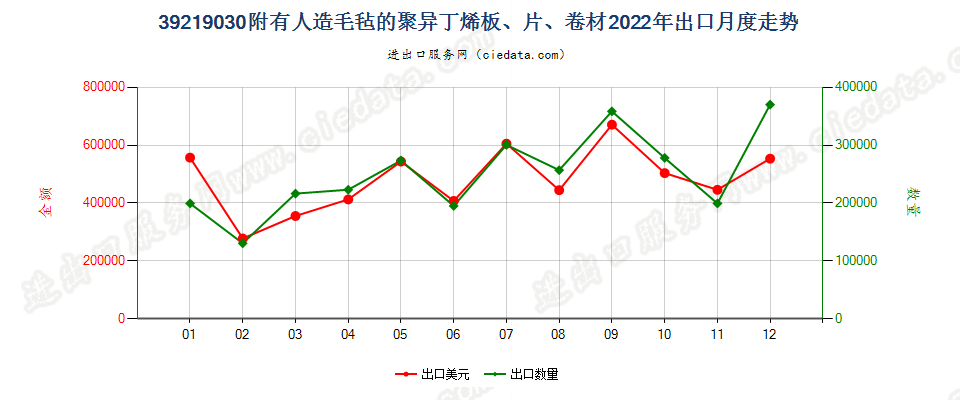 39219030附有人造毛毡的聚异丁烯板、片、卷材出口2022年月度走势图