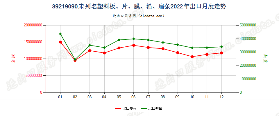 39219090未列名塑料板、片、膜、箔、扁条出口2022年月度走势图