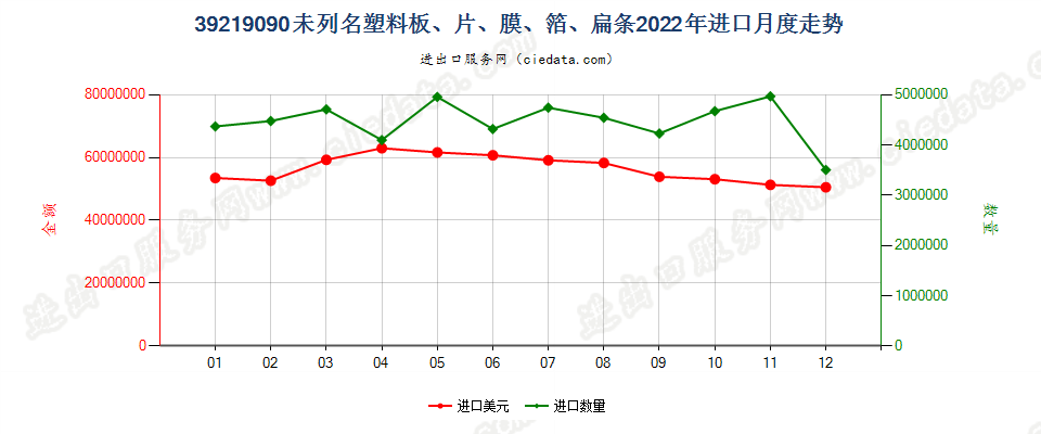 39219090未列名塑料板、片、膜、箔、扁条进口2022年月度走势图