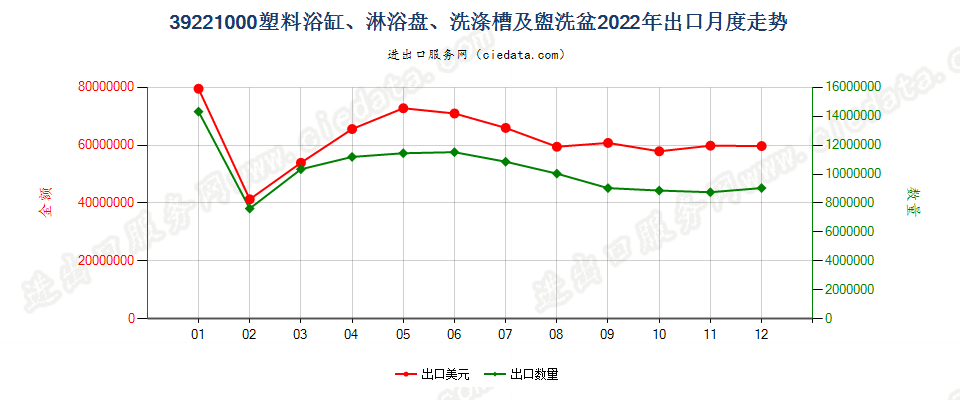 39221000塑料浴缸、淋浴盘、洗涤槽及盥洗盆出口2022年月度走势图