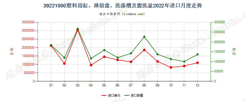 39221000塑料浴缸、淋浴盘、洗涤槽及盥洗盆进口2022年月度走势图