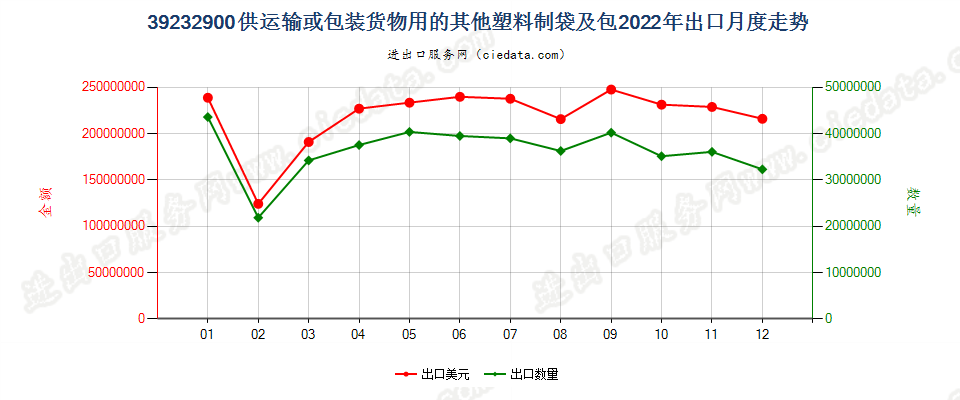 39232900供运输或包装货物用的其他塑料制袋及包出口2022年月度走势图