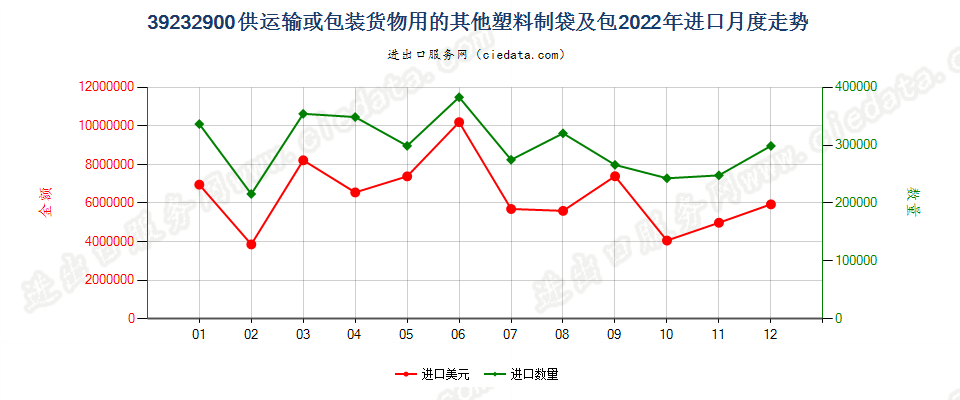 39232900供运输或包装货物用的其他塑料制袋及包进口2022年月度走势图