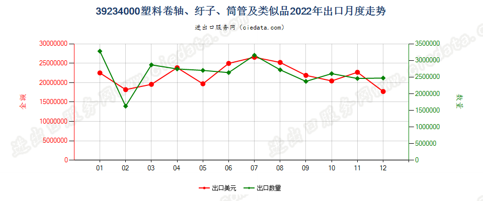 39234000塑料卷轴、纡子、筒管及类似品出口2022年月度走势图