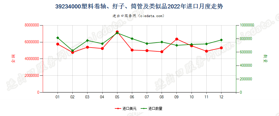 39234000塑料卷轴、纡子、筒管及类似品进口2022年月度走势图