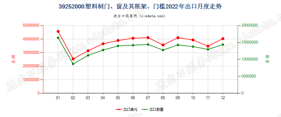 39252000塑料制门、窗及其框架、门槛出口2022年月度走势图