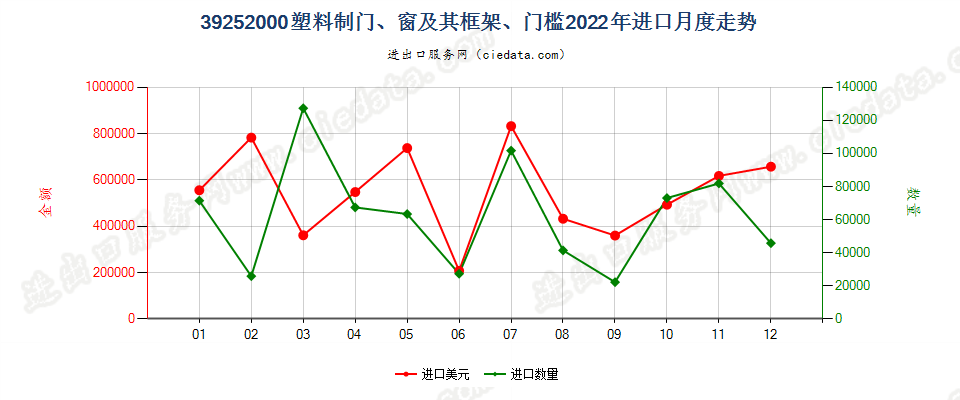 39252000塑料制门、窗及其框架、门槛进口2022年月度走势图