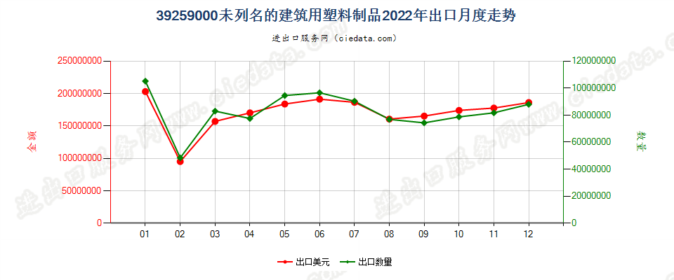 39259000未列名的建筑用塑料制品出口2022年月度走势图