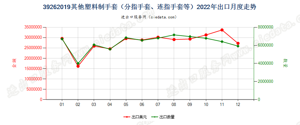 39262019其他塑料制手套（分指手套、连指手套等）出口2022年月度走势图