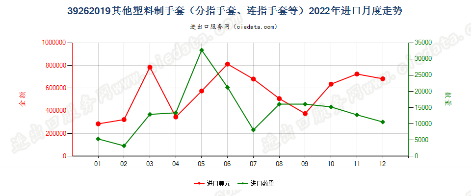 39262019其他塑料制手套（分指手套、连指手套等）进口2022年月度走势图