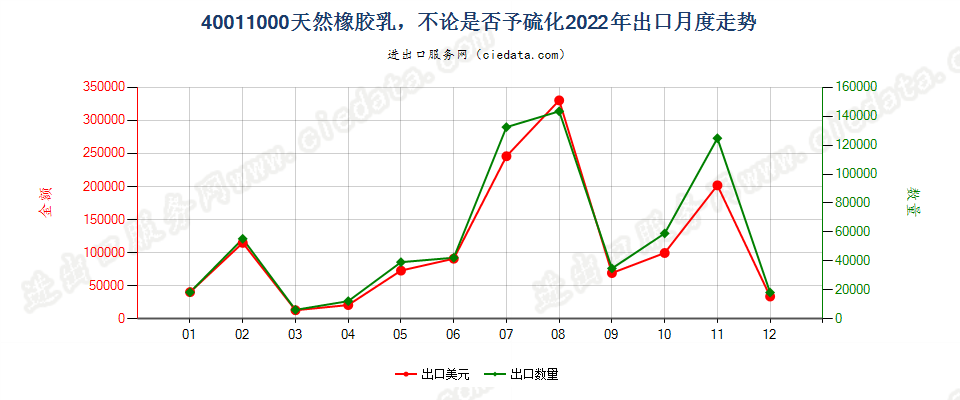 40011000天然橡胶乳，不论是否予硫化出口2022年月度走势图