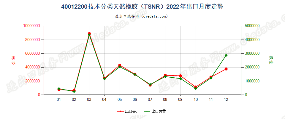 40012200技术分类天然橡胶（TSNR）出口2022年月度走势图