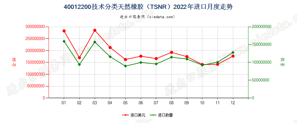 40012200技术分类天然橡胶（TSNR）进口2022年月度走势图
