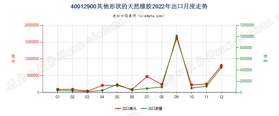 40012900其他形状的天然橡胶出口2022年月度走势图