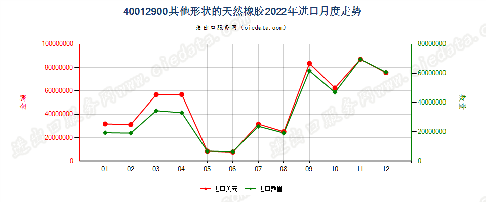 40012900其他形状的天然橡胶进口2022年月度走势图