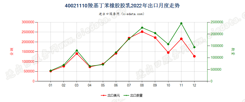 40021110羧基丁苯橡胶胶乳出口2022年月度走势图