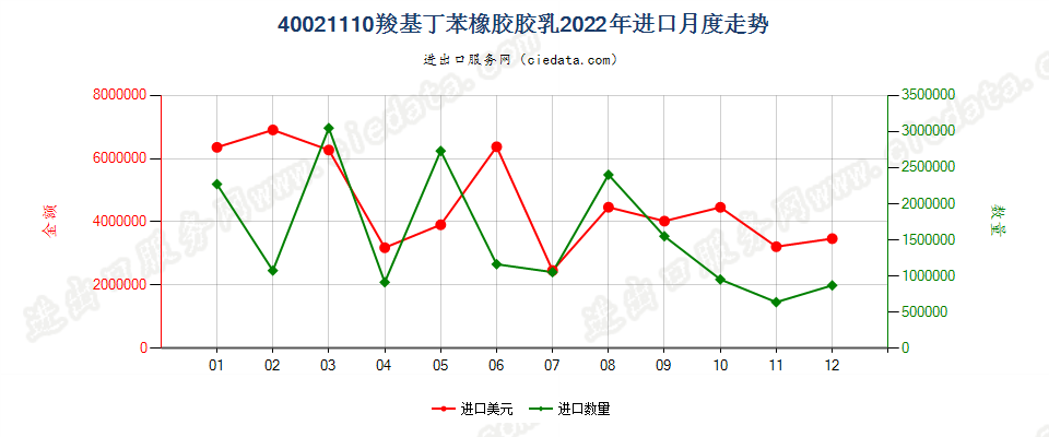 40021110羧基丁苯橡胶胶乳进口2022年月度走势图