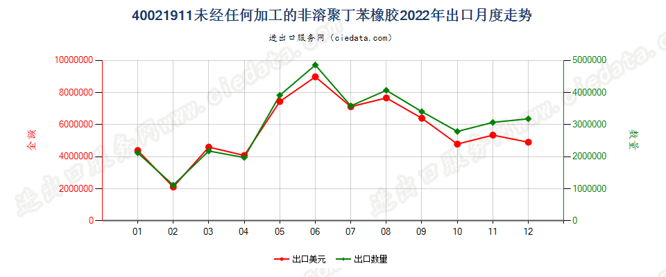 40021911未经任何加工的非溶聚丁苯橡胶出口2022年月度走势图