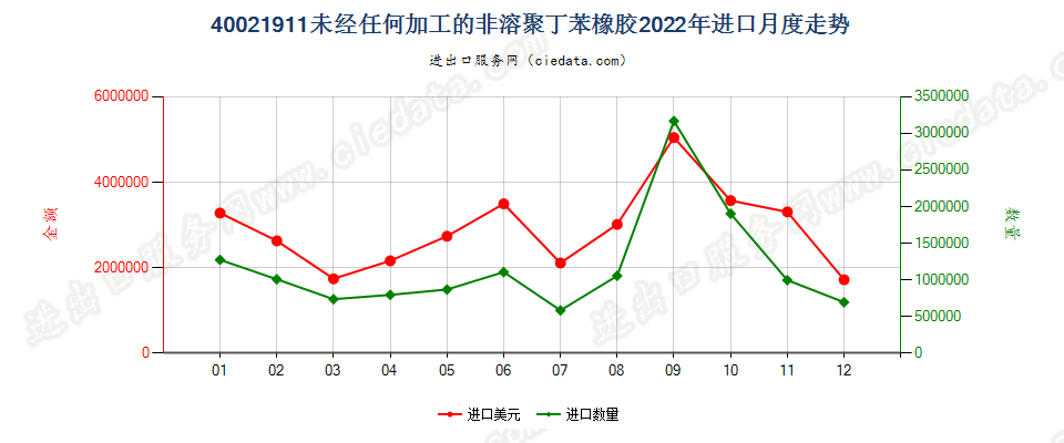40021911未经任何加工的非溶聚丁苯橡胶进口2022年月度走势图