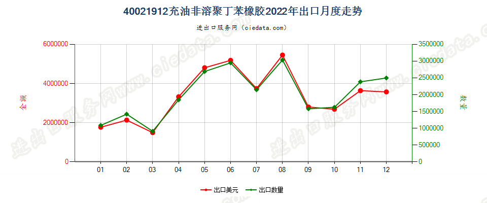 40021912充油非溶聚丁苯橡胶出口2022年月度走势图