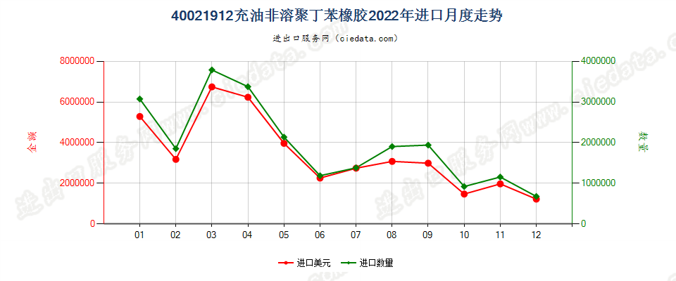 40021912充油非溶聚丁苯橡胶进口2022年月度走势图