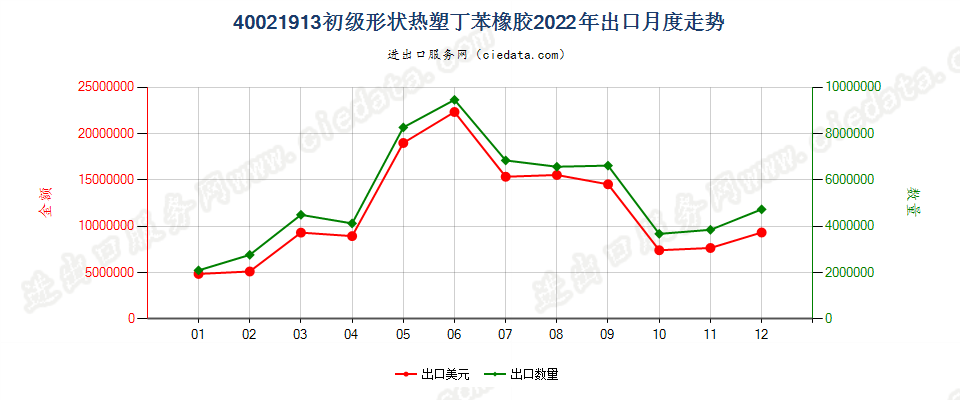 40021913初级形状热塑丁苯橡胶出口2022年月度走势图