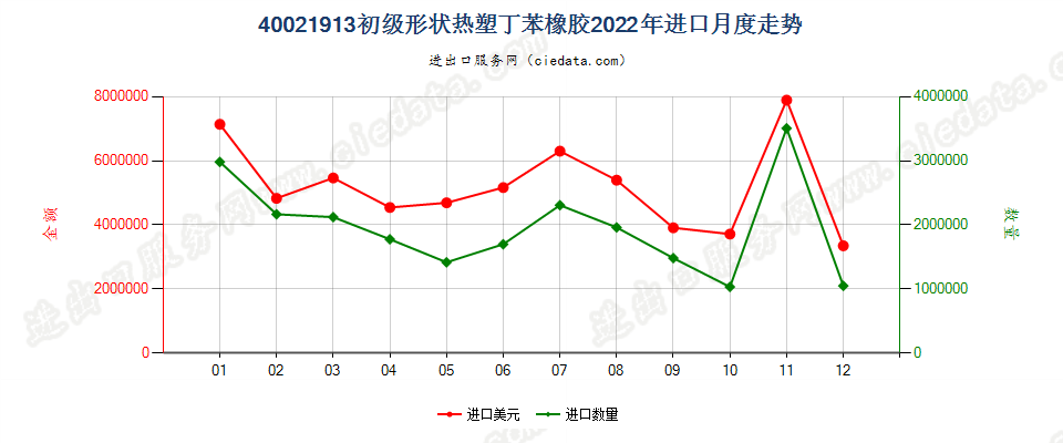 40021913初级形状热塑丁苯橡胶进口2022年月度走势图