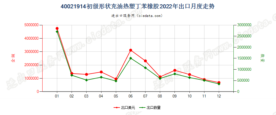 40021914初级形状充油热塑丁苯橡胶出口2022年月度走势图