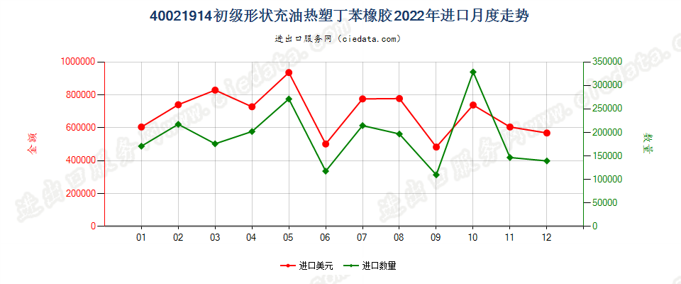 40021914初级形状充油热塑丁苯橡胶进口2022年月度走势图
