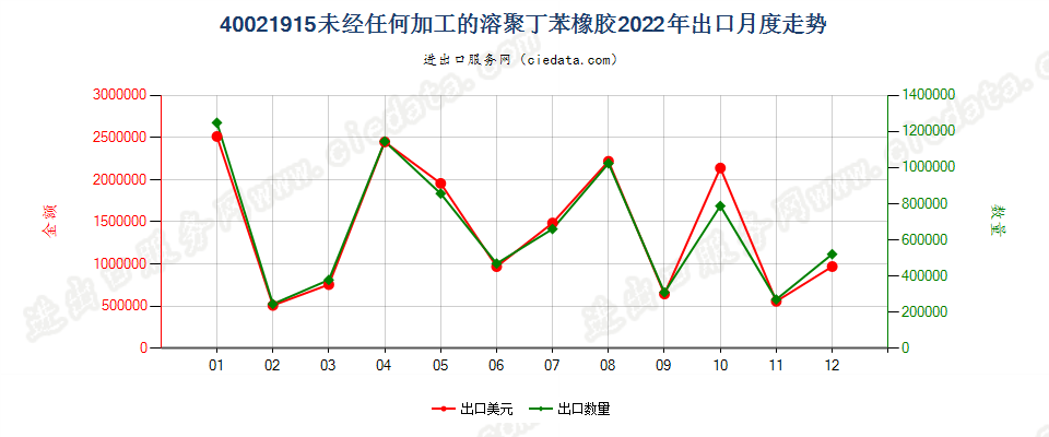 40021915未经任何加工的溶聚丁苯橡胶出口2022年月度走势图