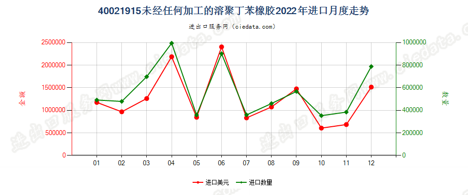 40021915未经任何加工的溶聚丁苯橡胶进口2022年月度走势图