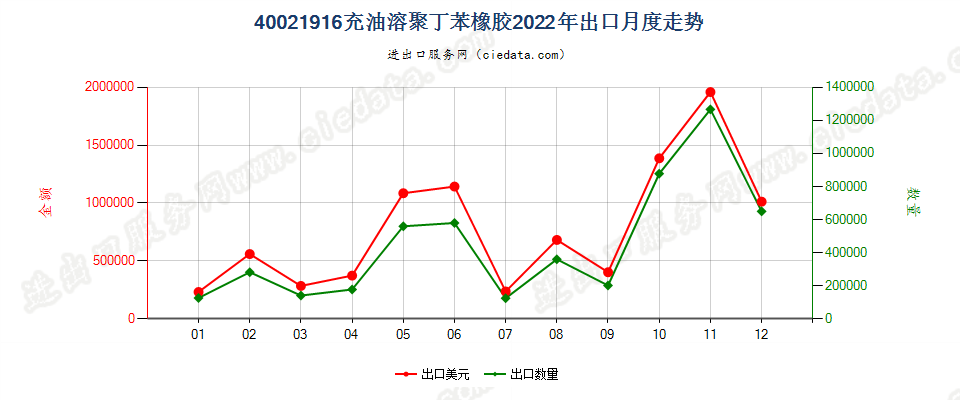 40021916充油溶聚丁苯橡胶出口2022年月度走势图