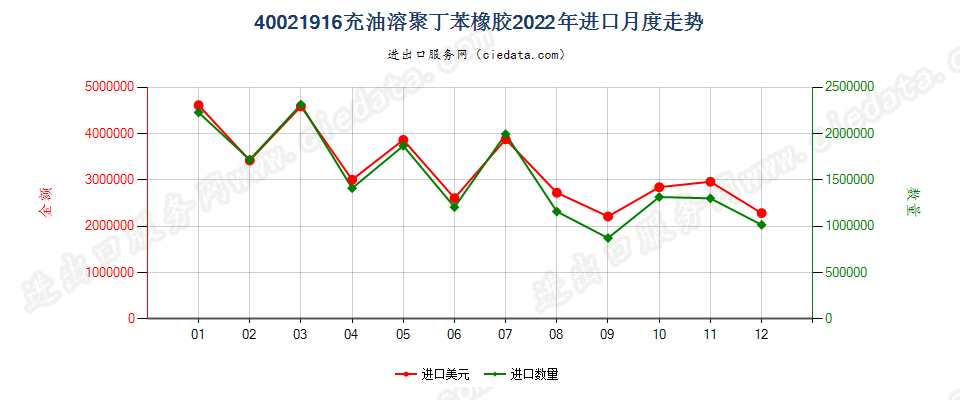 40021916充油溶聚丁苯橡胶进口2022年月度走势图